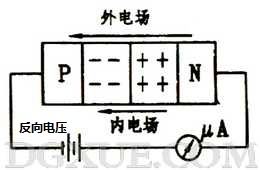 加反向電壓時(shí)PN結(jié)變寬，反向電流很小